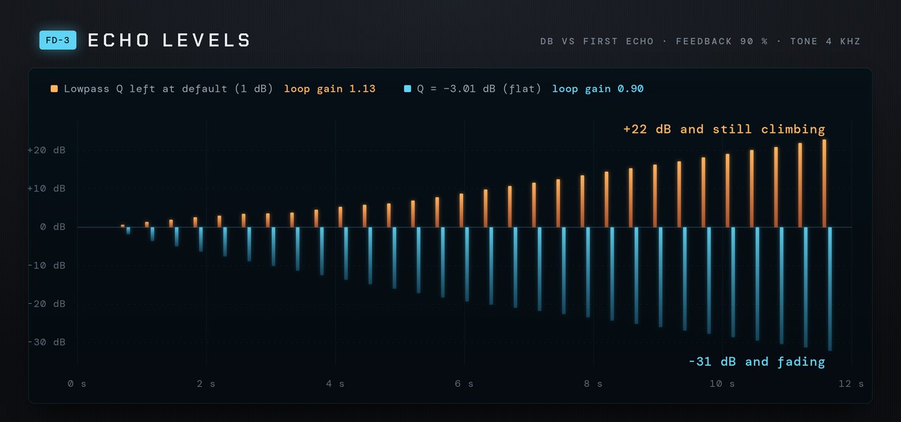 Bar chart of echo levels over 12 seconds at feedback 90 percent: with the lowpass Q at its default the echoes climb to plus 22 dB; with Q at minus 3.01 dB they fall to minus 31 dB