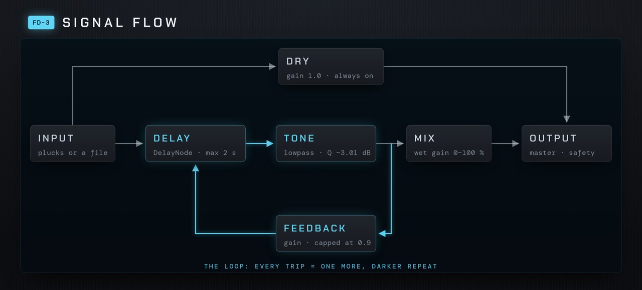 Signal flow: input goes to a dry path at full level and into a delay, then a lowpass tone filter, then the wet mix to the output; the tone filter also feeds a feedback gain capped at 0.9 back into the delay